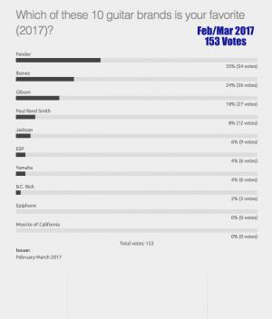 Guitar Brands Poll (2017)